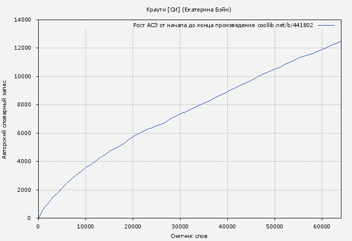 Рост АСЗ книги № 441802: Краути (Екатерина Бэйн)