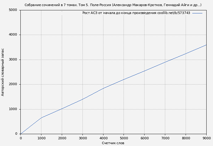 Рост АСЗ книги № 573743: Собрание сочинений в 7 томах. Том 5. Поле-Россия (Александр Макаров-Кротков)
