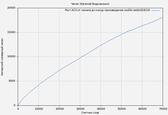 Рост АСЗ книги № 618210: Чагин (Евгений Водолазкин)