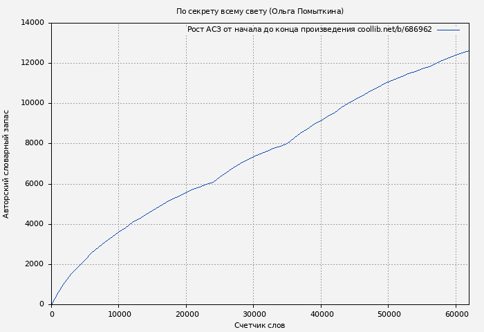 Рост АСЗ книги № 686962: По секрету всему свету (Ольга Помыткина)