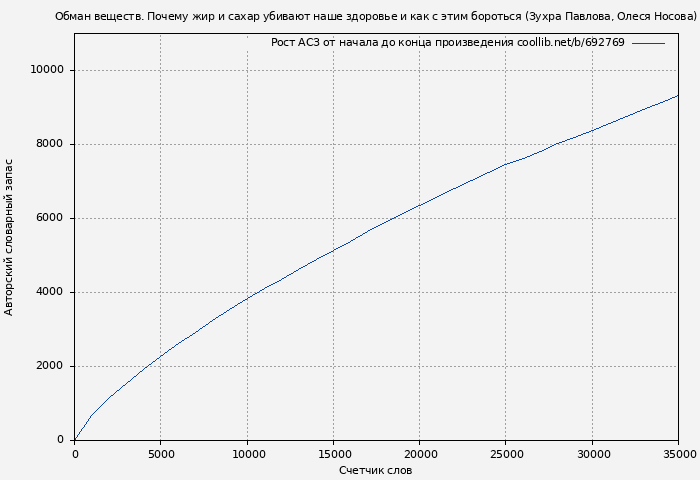 Рост АСЗ книги № 692769: Обман веществ. Почему жир и сахар убивают наше здоровье и как с этим бороться (Зухра Павлова)