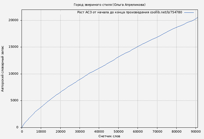 Рост АСЗ книги № 754780: Город звериного стиля (Ольга Апреликова)