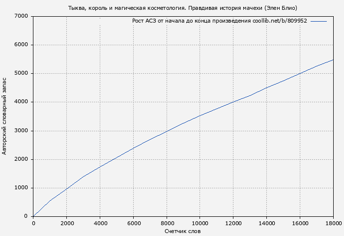 Рост АСЗ книги № 809952: Тыква, король и магическая косметология. Правдивая история мачехи (Элен Блио)