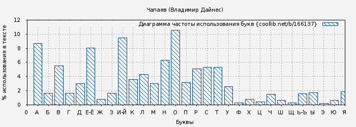 Диаграма использования букв книги № 166137: Чапаев (Владимир Дайнес)