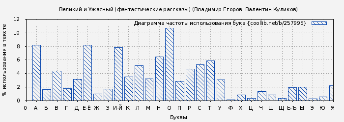 Диаграма использования букв книги № 257995: Великий и Ужасный (фантастические рассказы) (Владимир Егоров)