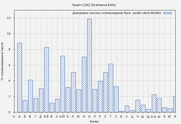 Диаграма использования букв книги № 441802: Краути (Екатерина Бэйн)