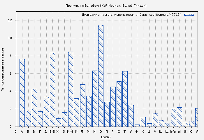 Диаграма использования букв книги № 477194: Прогулки с Вольфом (Кей Чорнук)