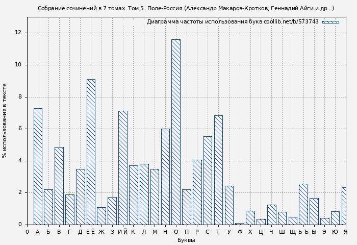 Диаграма использования букв книги № 573743: Собрание сочинений в 7 томах. Том 5. Поле-Россия (Александр Макаров-Кротков)
