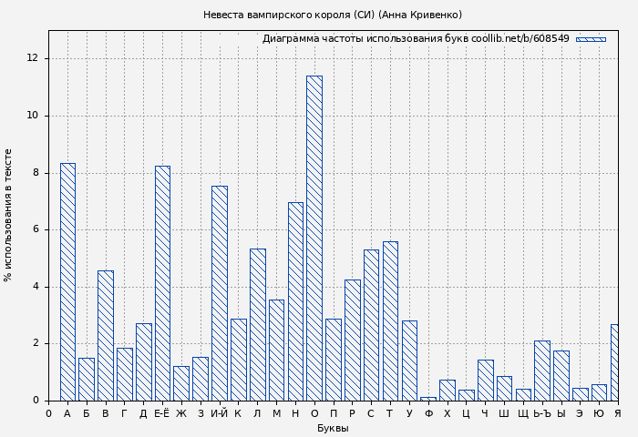 Диаграма использования букв книги № 608549: Невеста вампирского короля (СИ) (Анна Кривенко)