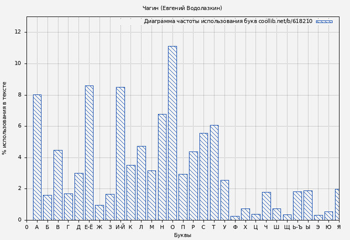 Диаграма использования букв книги № 618210: Чагин (Евгений Водолазкин)