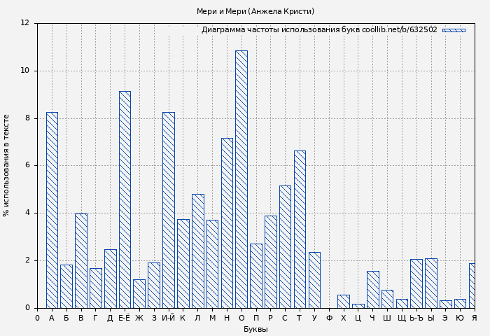 Диаграма использования букв книги № 632502: Мери и Мери (Анжела Кристи)