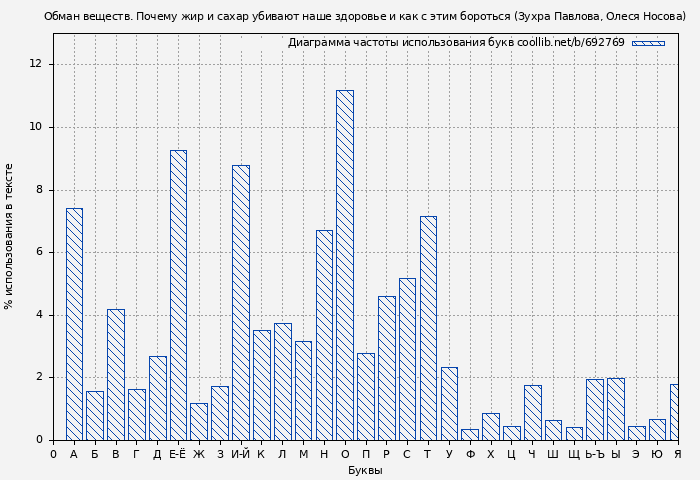 Диаграма использования букв книги № 692769: Обман веществ. Почему жир и сахар убивают наше здоровье и как с этим бороться (Зухра Павлова)