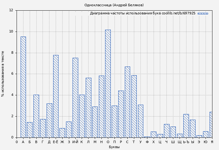 Диаграма использования букв книги № 697925: Одноклассница (Андрей Беляков)