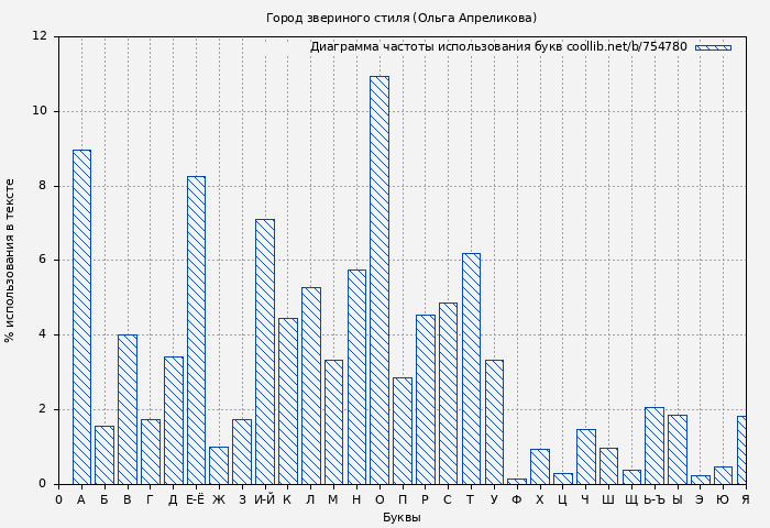 Диаграма использования букв книги № 754780: Город звериного стиля (Ольга Апреликова)