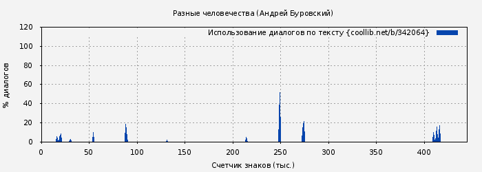 Использование диалогов по тексту книги № 342064: Разные человечества (Андрей Буровский)