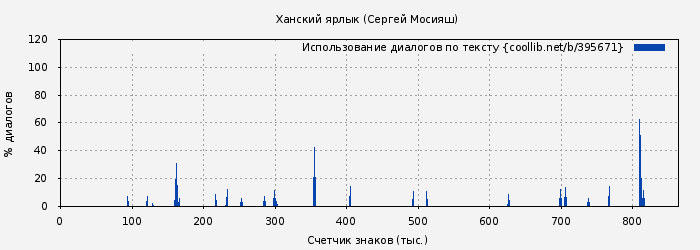 Использование диалогов по тексту книги № 395671: Ханский ярлык (Сергей Мосияш)