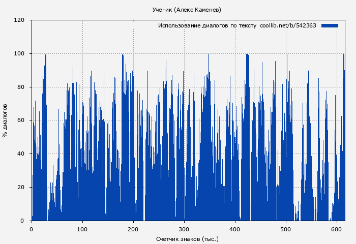 Использование диалогов по тексту книги № 542363: Ученик (Алекс Каменев)