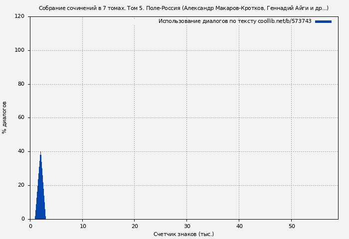 Использование диалогов по тексту книги № 573743: Собрание сочинений в 7 томах. Том 5. Поле-Россия (Александр Макаров-Кротков)