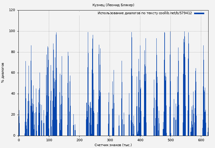 Использование диалогов по тексту книги № 579412: Кузнец (Леонид Бляхер)
