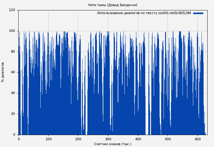 Использование диалогов по тексту книги № 605284: Нити тьмы (Дэвид Балдаччи)