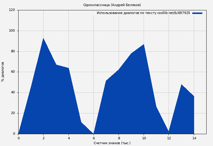 Использование диалогов по тексту книги № 697925: Одноклассница (Андрей Беляков)