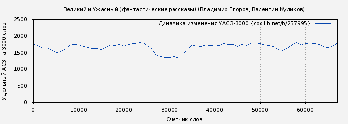 Удельный АСЗ-3000 книги № 257995: Великий и Ужасный (фантастические рассказы) (Владимир Егоров)