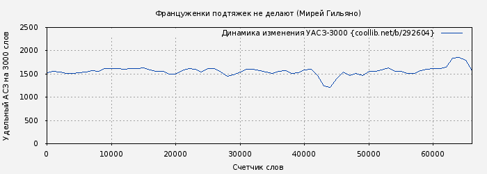 Удельный АСЗ-3000 книги № 292604: Француженки подтяжек не делают (Мирей Гильяно)