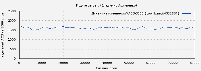 Удельный АСЗ-3000 книги № 332674: Ищите связь... (Владимир Архипенко)