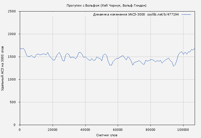 Удельный АСЗ-3000 книги № 477194: Прогулки с Вольфом (Кей Чорнук)