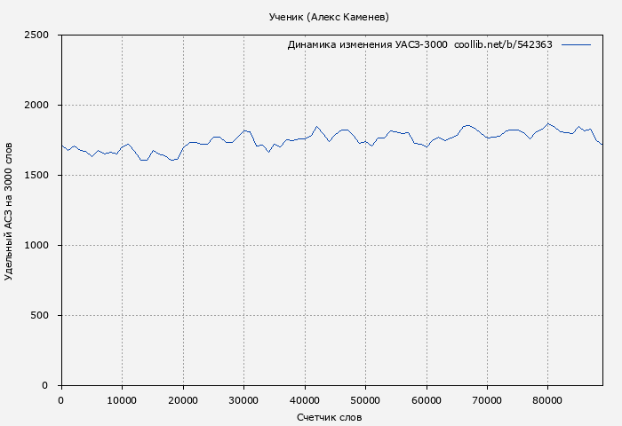 Удельный АСЗ-3000 книги № 542363: Ученик (Алекс Каменев)