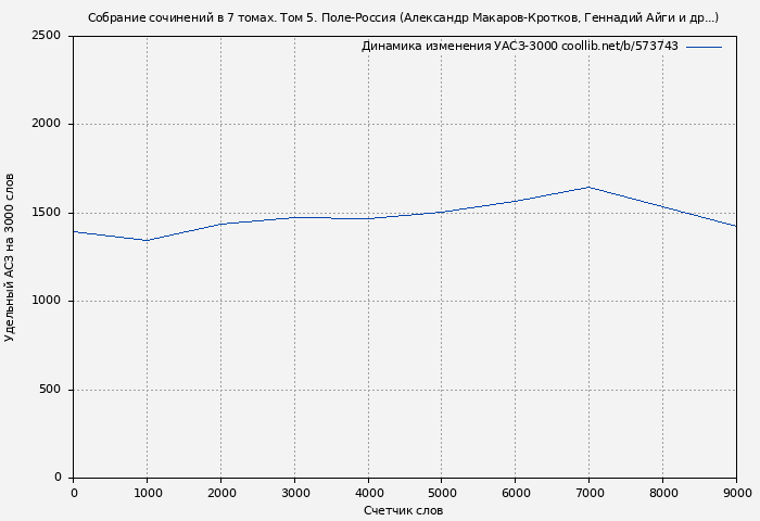 Удельный АСЗ-3000 книги № 573743: Собрание сочинений в 7 томах. Том 5. Поле-Россия (Александр Макаров-Кротков)