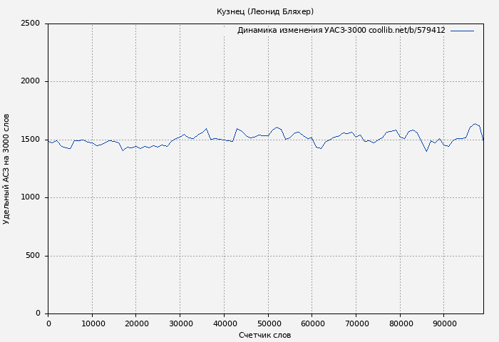 Удельный АСЗ-3000 книги № 579412: Кузнец (Леонид Бляхер)