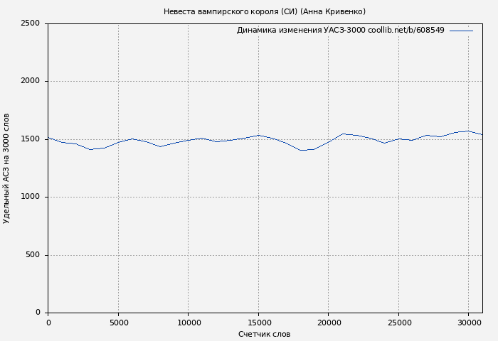 Удельный АСЗ-3000 книги № 608549: Невеста вампирского короля (СИ) (Анна Кривенко)