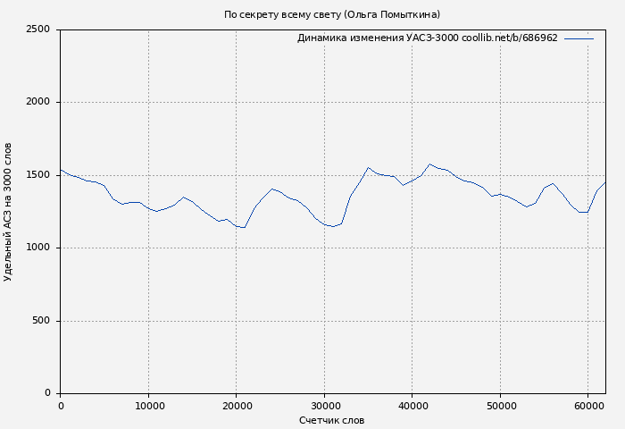 Удельный АСЗ-3000 книги № 686962: По секрету всему свету (Ольга Помыткина)