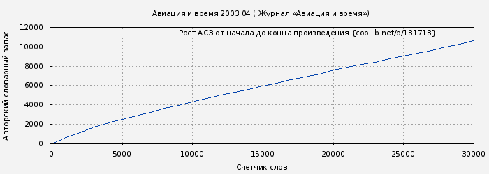 Рост АСЗ книги № 131713: Авиация и время 2003 04 ( Журнал «Авиация и время»)