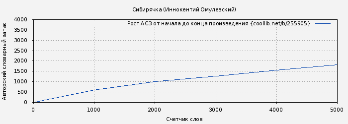 Рост АСЗ книги № 255905: Сибирячка (Иннокентий Омулевский)