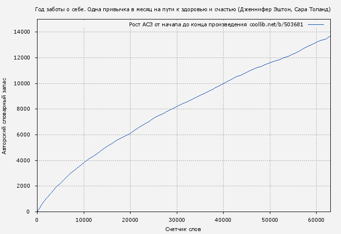 Рост АСЗ книги № 503681: Год заботы о себе. Одна привычка в месяц на пути к здоровью и счастью (Дженнифер Эштон)