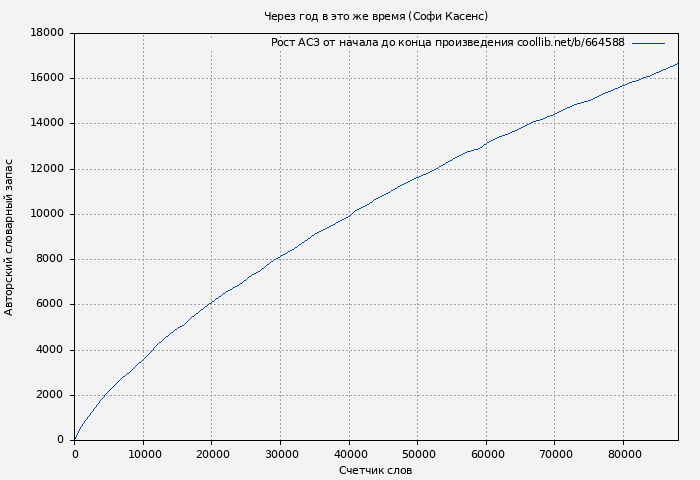 Рост АСЗ книги № 664588: Через год в это же время (Софи Касенс)