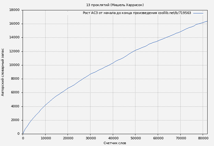 Рост АСЗ книги № 719563: 13 проклятий (Мишель Харрисон)