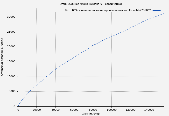 Рост АСЗ книги № 786002: Огонь сильнее мрака (Анатолий Герасименко)