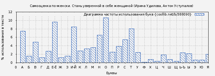 Диаграма использования букв книги № 388090: Самооценка по-женски. Стань уверенной в себе женщиной (Ирина Удилова)