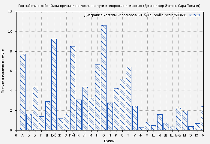 Диаграма использования букв книги № 503681: Год заботы о себе. Одна привычка в месяц на пути к здоровью и счастью (Дженнифер Эштон)