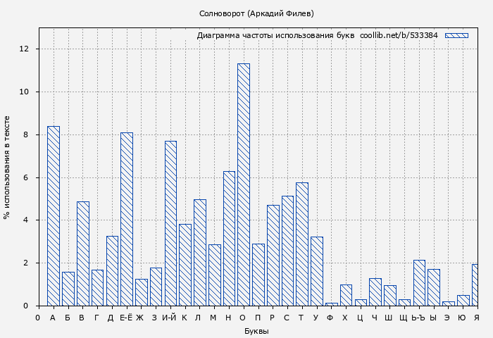 Диаграма использования букв книги № 533384: Солноворот (Аркадий Филев)