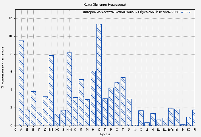 Диаграма использования букв книги № 677989: Кожа (Евгения Некрасова)