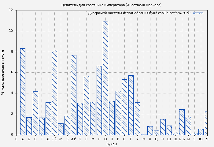 Диаграма использования букв книги № 679191: Целитель для советника императора (Анастасия Маркова)
