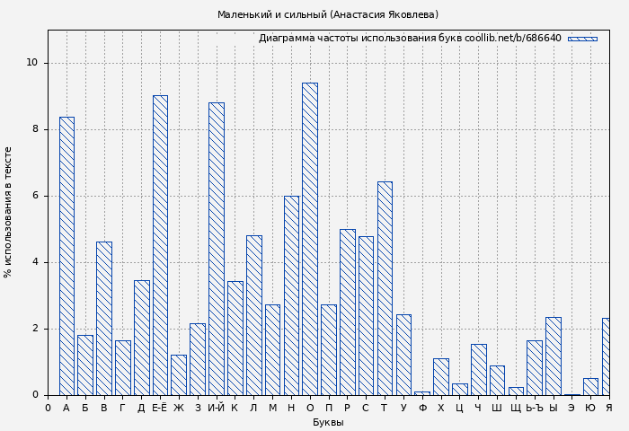 Диаграма использования букв книги № 686640: Маленький и сильный (Анастасия Яковлева)