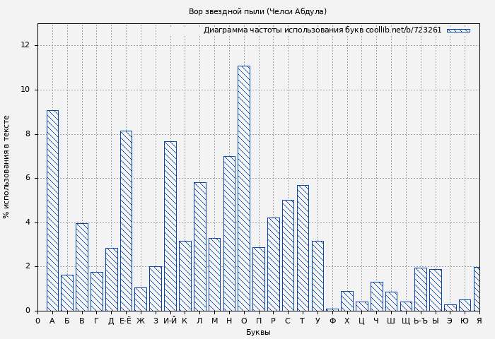 Диаграма использования букв книги № 723261: Вор звездной пыли (Челси Абдула)