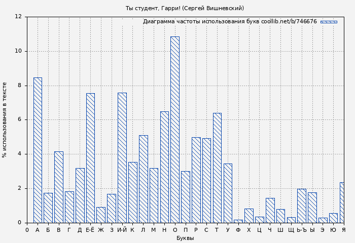 Диаграма использования букв книги № 746676: Ты студент, Гарри! (Сергей Вишневский)