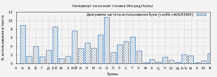 Диаграма использования букв книги № 93896: Натюрморт на ночном столике (Ингрид Нолль)