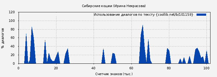 Использование диалогов по тексту книги № 101159: Сибирские кошки (Ирина Некрасова)